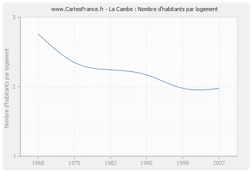 La Cambe : Nombre d'habitants par logement